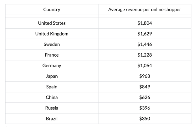 Interesting Facts about Ecommerce Websites in 2020