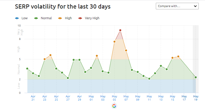 SERP volatility for the last 30 days