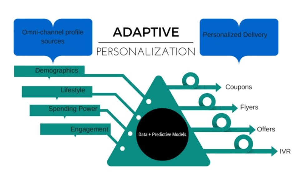 Adaptive marketing personalization process