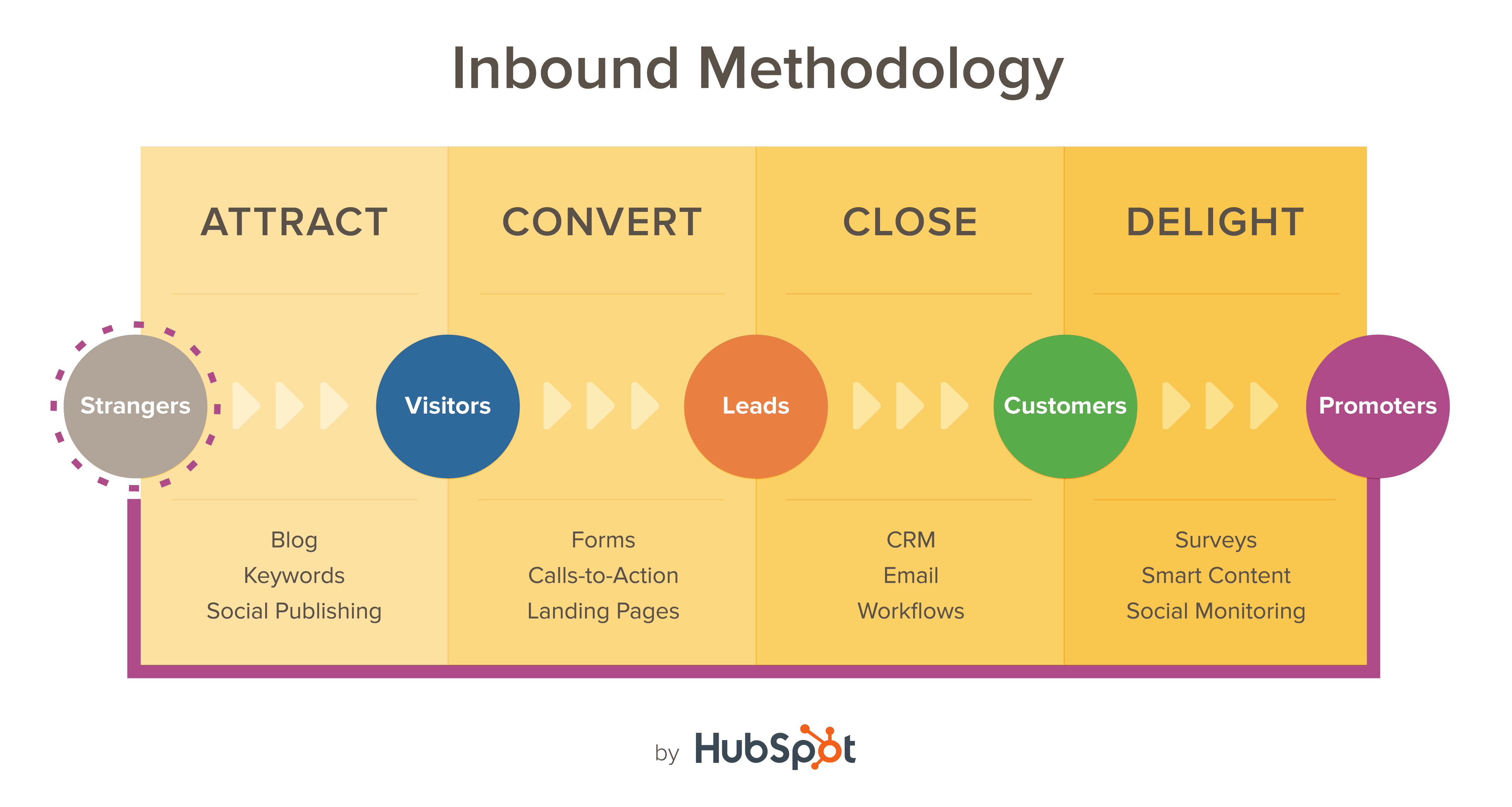 HubSpot Inbound Marketing Factors